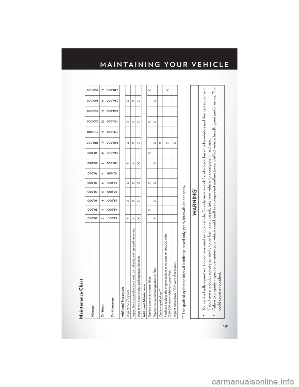 CHRYSLER 200 2015 2.G Owners Guide Maintenance ChartMileage:
20,00030,000
40,000 50,000
60,000
70,000
80,000 90,000
100,000
110,000
120,000 130,000
140,000 150,000
Or Years: 2 3 4 5 6 7 8 9 10 11 12 13 14 15
Or Kilometers:
32,000
48,00