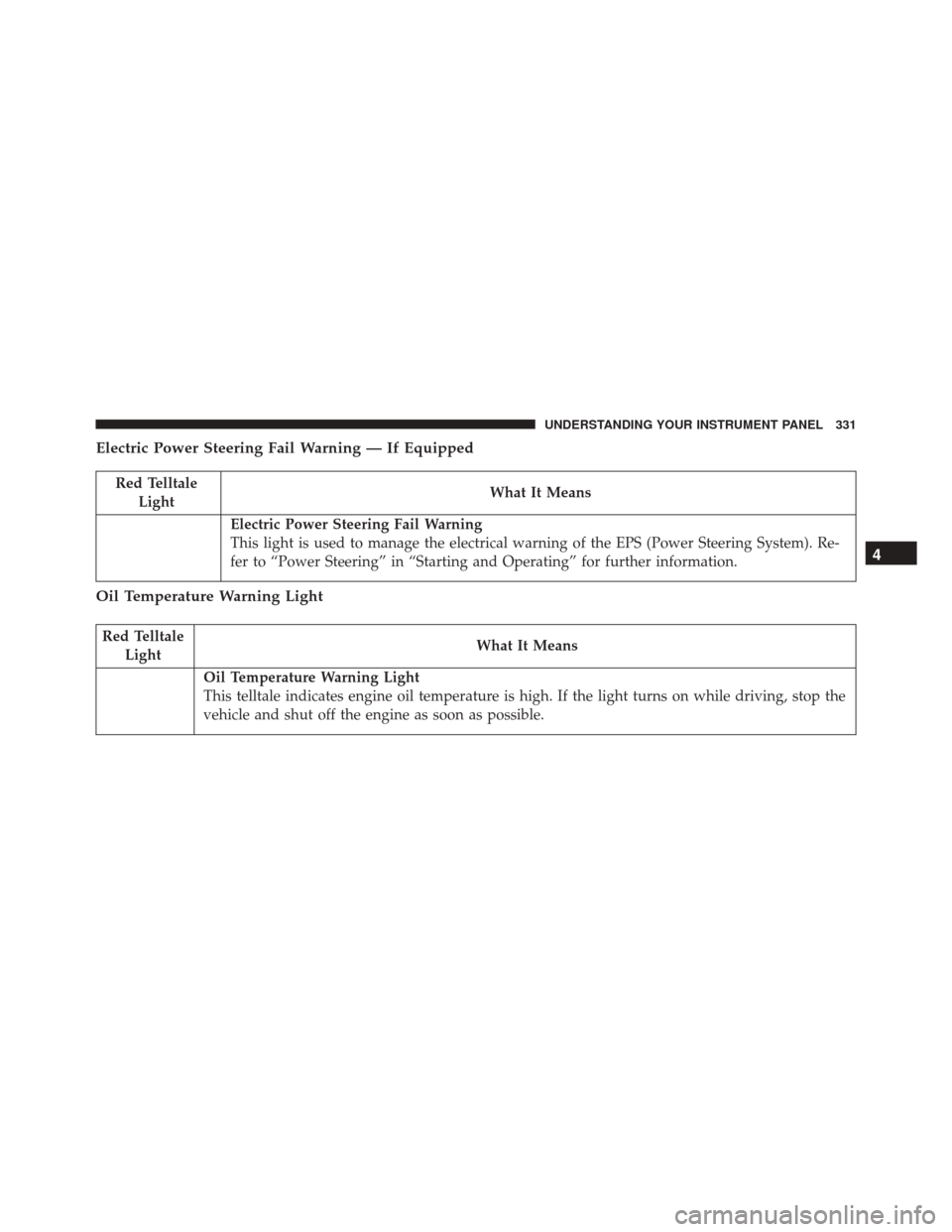 CHRYSLER 200 2016 2.G Owners Manual Electric Power Steering Fail Warning — If Equipped
Red TelltaleLight What It Means
Electric Power Steering Fail Warning
This light is used to manage the electrical warning of the EPS (Power Steering