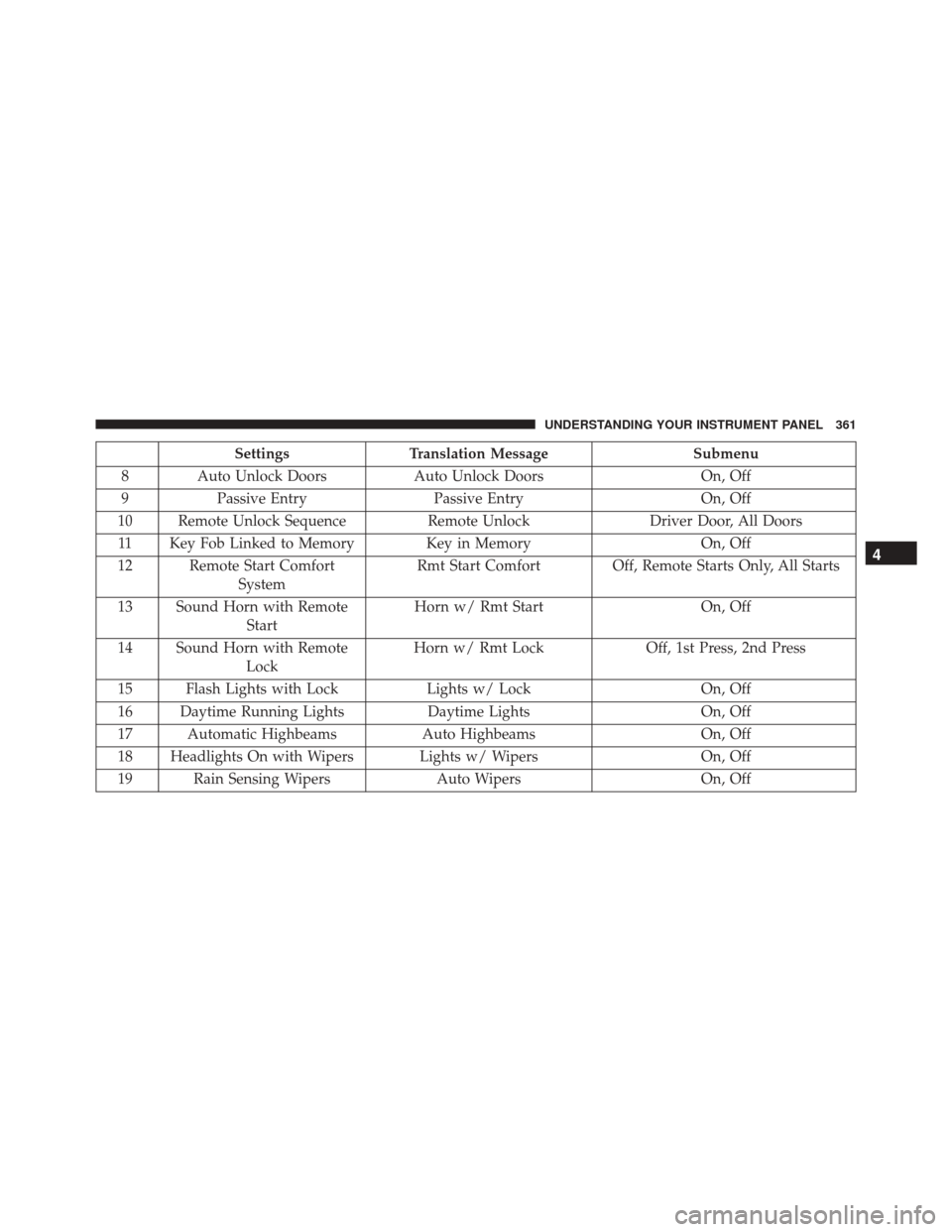 CHRYSLER 200 2016 2.G Owners Manual SettingsTranslation Message Submenu
8 Auto Unlock Doors Auto Unlock DoorsOn, Off
9 Passive Entry Passive Entry On, Off
10 Remote Unlock Sequence Remote UnlockDriver Door, All Doors
11 Key Fob Linked t CHRYSLER 200 2016 2.G Owners Manual SettingsTranslation Message Submenu
8 Auto Unlock Doors Auto Unlock DoorsOn, Off
9 Passive Entry Passive Entry On, Off
10 Remote Unlock Sequence Remote UnlockDriver Door, All Doors
11 Key Fob Linked t