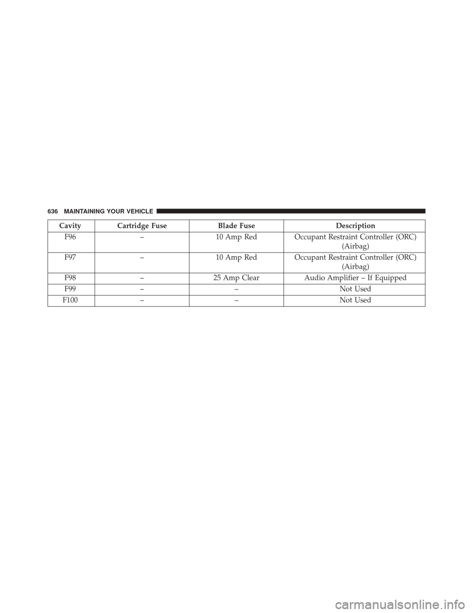 CHRYSLER 200 2016 2.G Owners Manual Cavity Cartridge FuseBlade FuseDescription
F96 –10 Amp Red Occupant Restraint Controller (ORC)
(Airbag)
F97 –10 Amp Red Occupant Restraint Controller (ORC)
(Airbag)
F98 –25 Amp Clear Audio Ampli