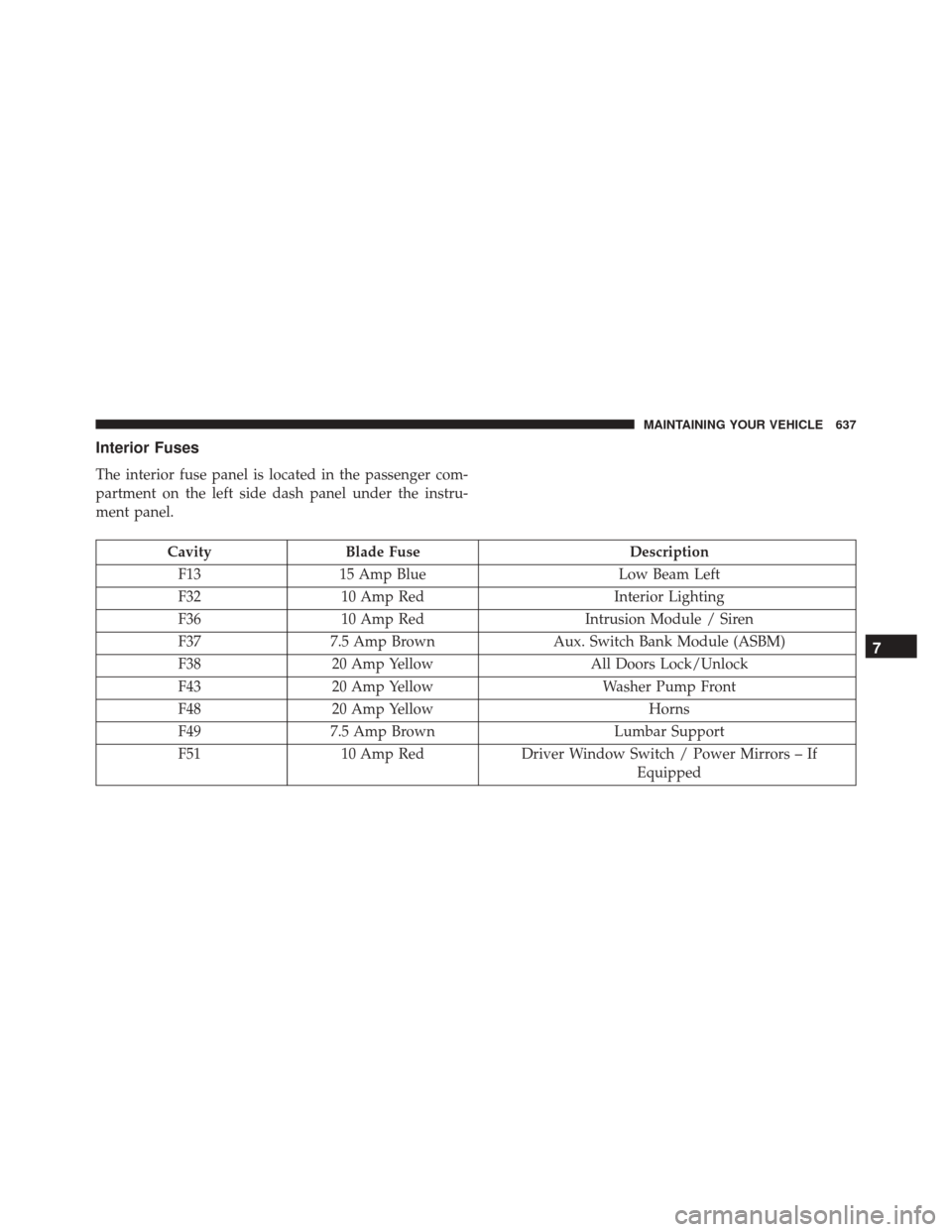 CHRYSLER 200 2016 2.G Owners Manual Interior Fuses
The interior fuse panel is located in the passenger com-
partment on the left side dash panel under the instru-
ment panel.
CavityBlade Fuse Description
F13 15 Amp Blue Low Beam Left
F3