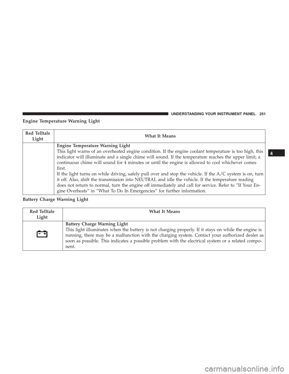 CHRYSLER 200 2017 2.G Owners Manual Engine Temperature Warning Light
Red TelltaleLight What It Means
Engine Temperature Warning Light
This light warns of an overheated engine condition. If the engine coolant temperature is too high, thi