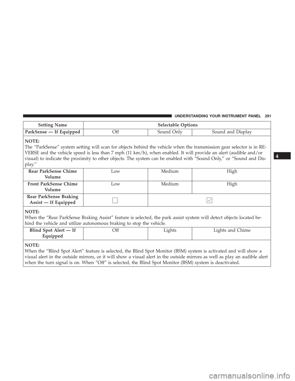 CHRYSLER 200 2017 2.G Owners Manual Setting NameSelectable Options
ParkSense — If Equipped OffSound Only Sound and Display
NOTE:
The “ParkSense” system setting will scan for objects behind the vehicle when the transmission gear se CHRYSLER 200 2017 2.G Owners Manual Setting NameSelectable Options
ParkSense — If Equipped OffSound Only Sound and Display
NOTE:
The “ParkSense” system setting will scan for objects behind the vehicle when the transmission gear se