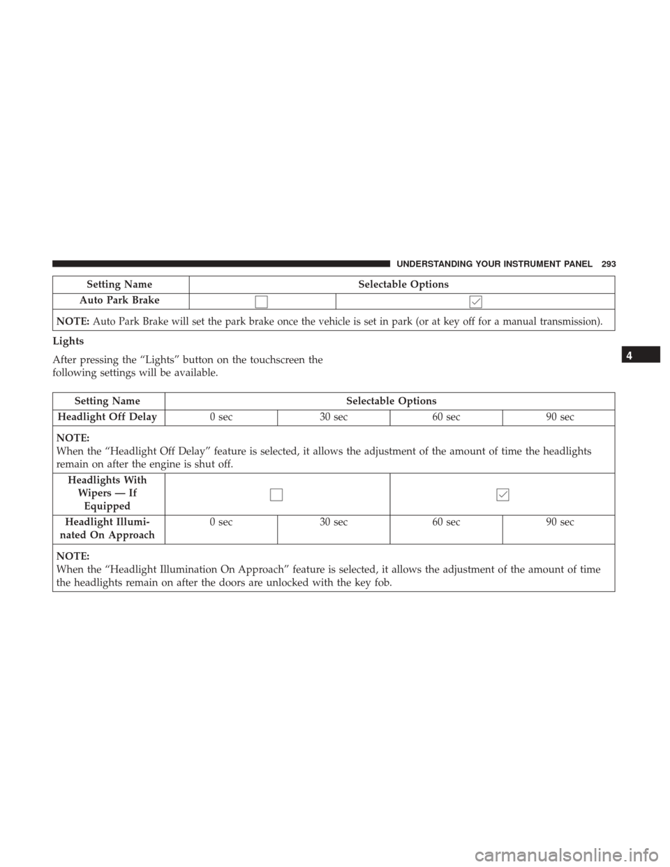 CHRYSLER 200 2017 2.G Owners Manual Setting NameSelectable Options
Auto Park Brake
NOTE:
Auto Park Brake will set the park brake once the vehicle is set in park (or at key off for a manual transmission).
Lights
After pressing the “Lig CHRYSLER 200 2017 2.G Owners Manual Setting NameSelectable Options
Auto Park Brake
NOTE:
Auto Park Brake will set the park brake once the vehicle is set in park (or at key off for a manual transmission).
Lights
After pressing the “Lig