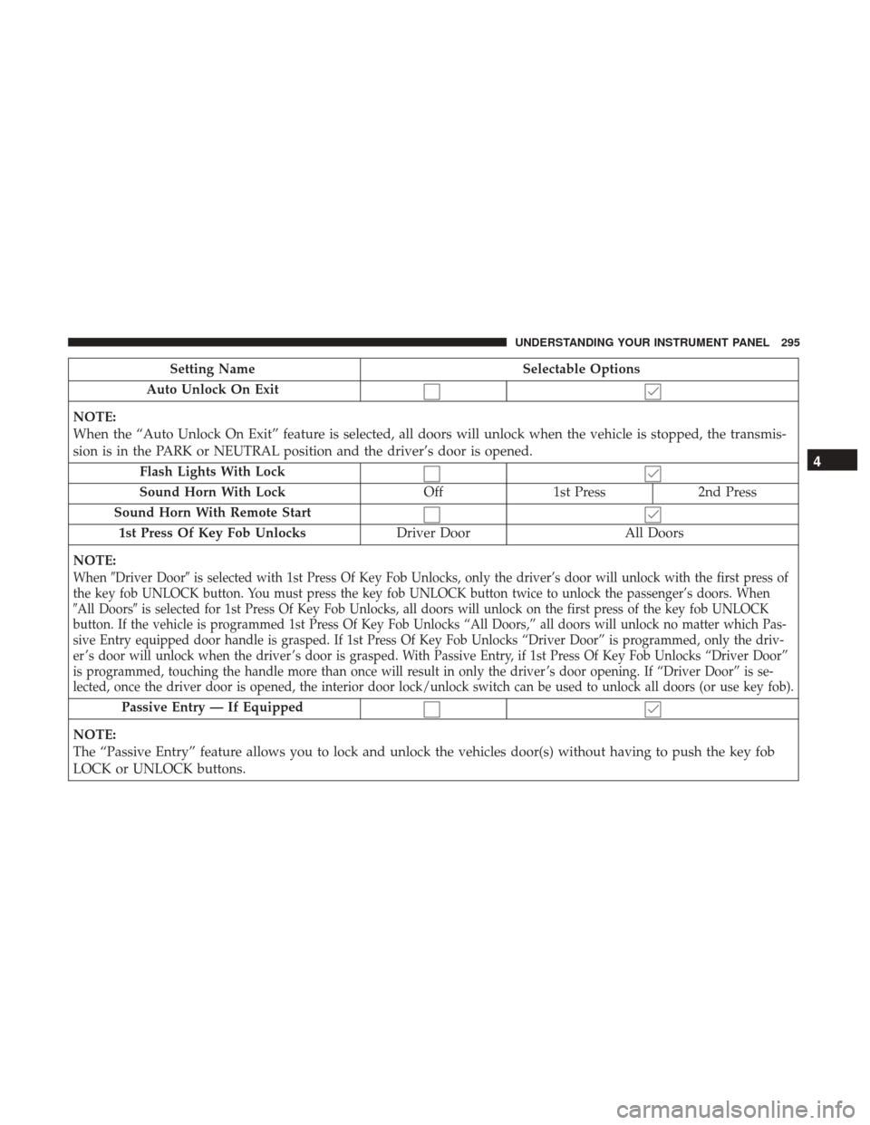 CHRYSLER 200 2017 2.G User Guide Setting NameSelectable Options
Auto Unlock On Exit
NOTE:
When the “Auto Unlock On Exit” feature is selected, all doors will unlock when the vehicle is stopped, the transmis-
sion is in the PARK or CHRYSLER 200 2017 2.G User Guide Setting NameSelectable Options
Auto Unlock On Exit
NOTE:
When the “Auto Unlock On Exit” feature is selected, all doors will unlock when the vehicle is stopped, the transmis-
sion is in the PARK or