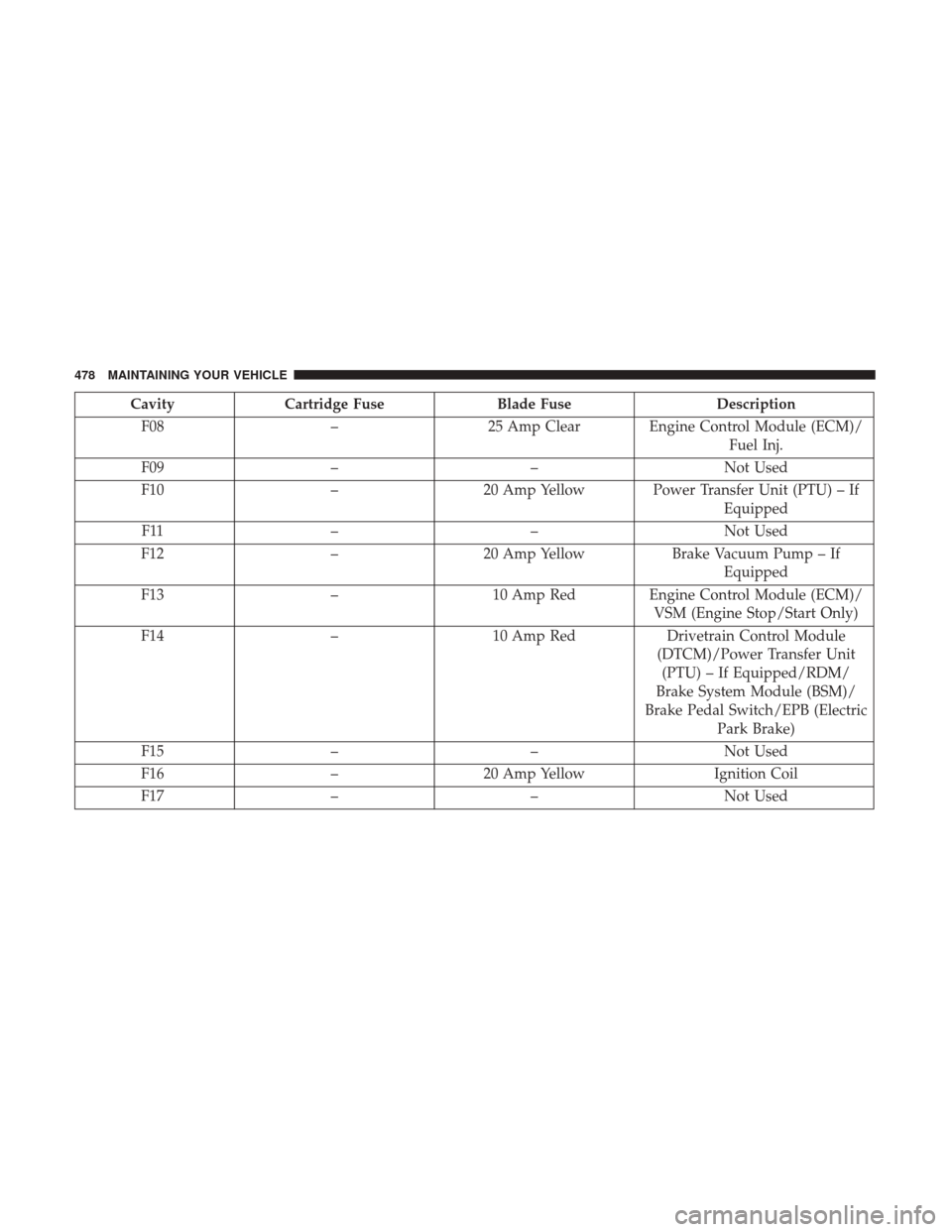 CHRYSLER 200 2017 2.G Owners Manual CavityCartridge Fuse Blade Fuse Description
F08 –25 Amp Clear Engine Control Module (ECM)/
Fuel Inj.
F09 – –Not Used
F10 –20 Amp Yellow Power Transfer Unit (PTU) – If
Equipped
F11 – –Not