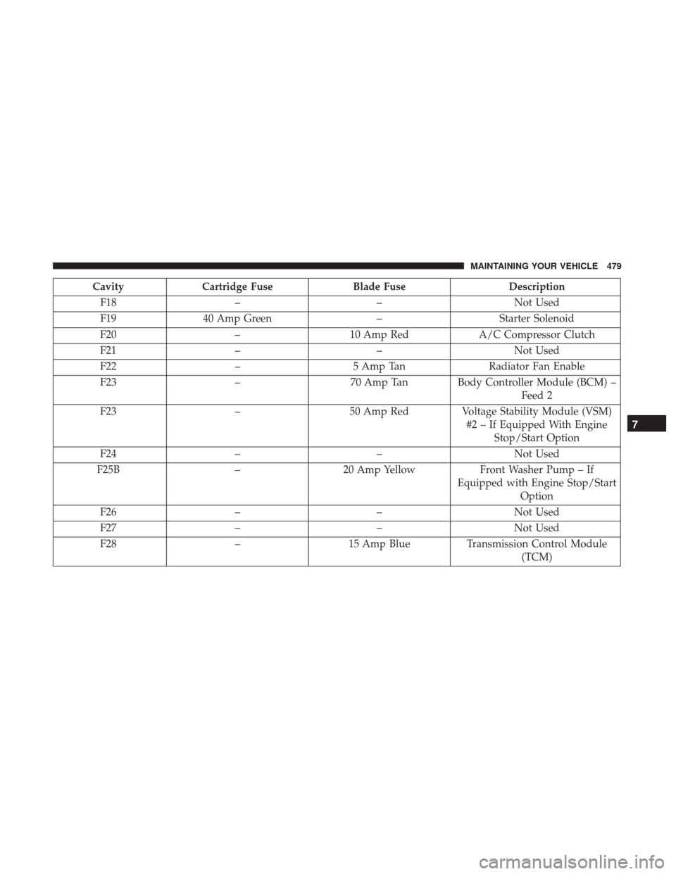 CHRYSLER 200 2017 2.G Owners Manual CavityCartridge Fuse Blade Fuse Description
F18 – –Not Used
F19 40 Amp Green –Starter Solenoid
F20 –10 Amp Red A/C Compressor Clutch
F21 – –Not Used
F22 –5 Amp Tan Radiator Fan Enable
F2