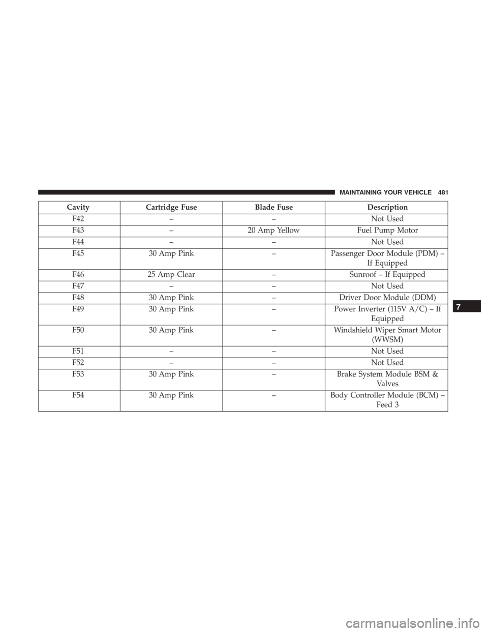 CHRYSLER 200 2017 2.G Owners Manual CavityCartridge Fuse Blade Fuse Description
F42 – –Not Used
F43 –20 Amp Yellow Fuel Pump Motor
F44 – –Not Used
F45 30 Amp Pink –Passenger Door Module (PDM) –
If Equipped
F46 25 Amp Clear