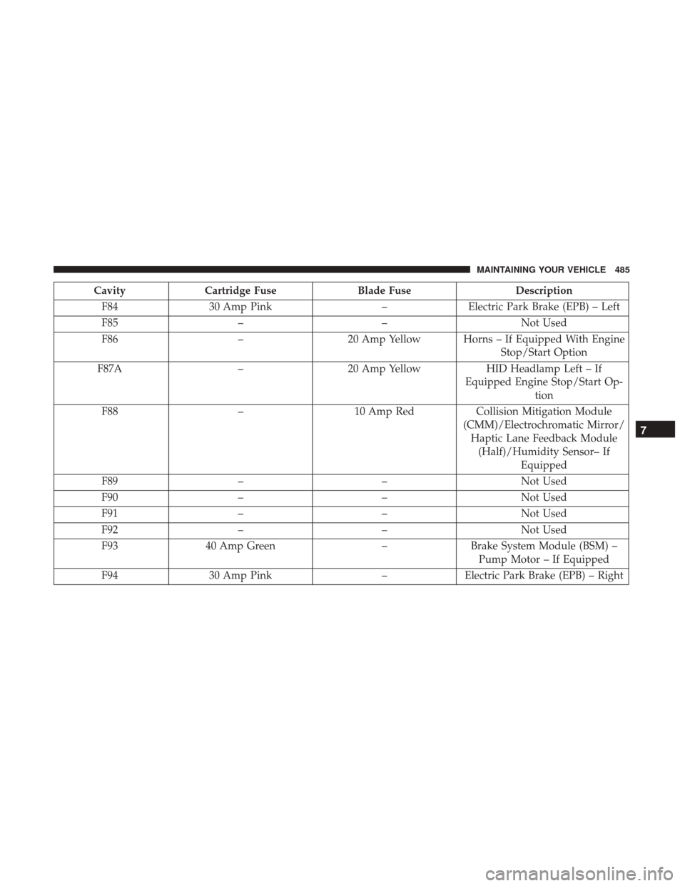 CHRYSLER 200 2017 2.G Owners Manual CavityCartridge Fuse Blade Fuse Description
F84 30 Amp Pink –Electric Park Brake (EPB) – Left
F85 – –Not Used
F86 –20 Amp Yellow Horns – If Equipped With Engine
Stop/Start Option
F87A –2