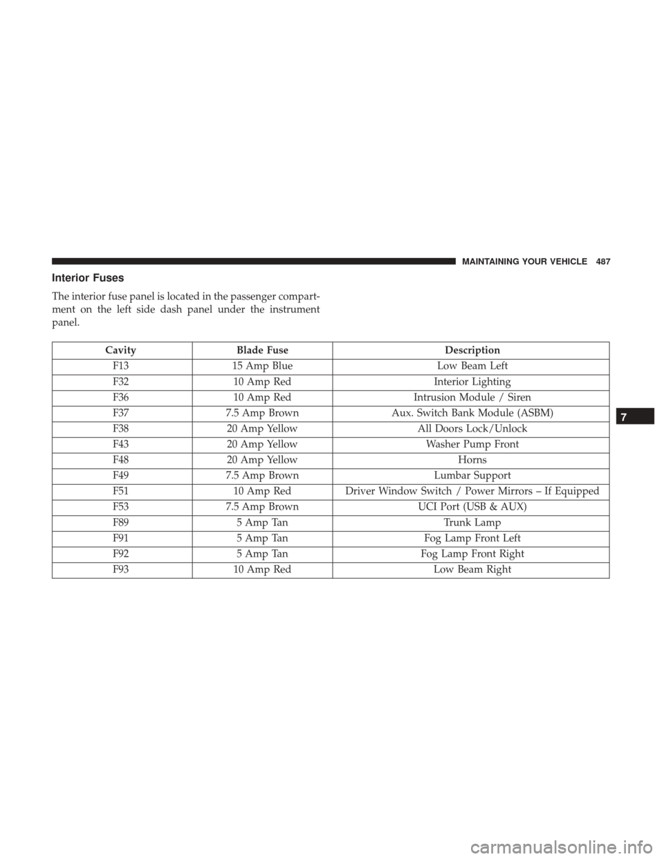 CHRYSLER 200 2017 2.G Owners Manual Interior Fuses
The interior fuse panel is located in the passenger compart-
ment on the left side dash panel under the instrument
panel.
CavityBlade Fuse Description
F13 15 Amp Blue Low Beam Left
F32 