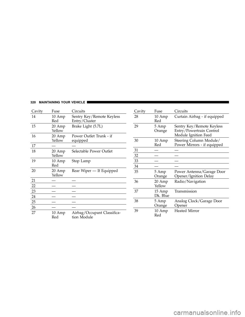 CHRYSLER 300 2005 1.G Owners Manual Cavity Fuse Circuits
14 10 Amp
RedSentry Key/Remote Keyless
Entry/Cluster
15 20 Amp
YellowBrake Light (5.7L)
16 20 Amp
YellowPower Outlet Trunk - if
equipped
17ÐÐ
18 20 Amp
YellowSelectable Power Ou