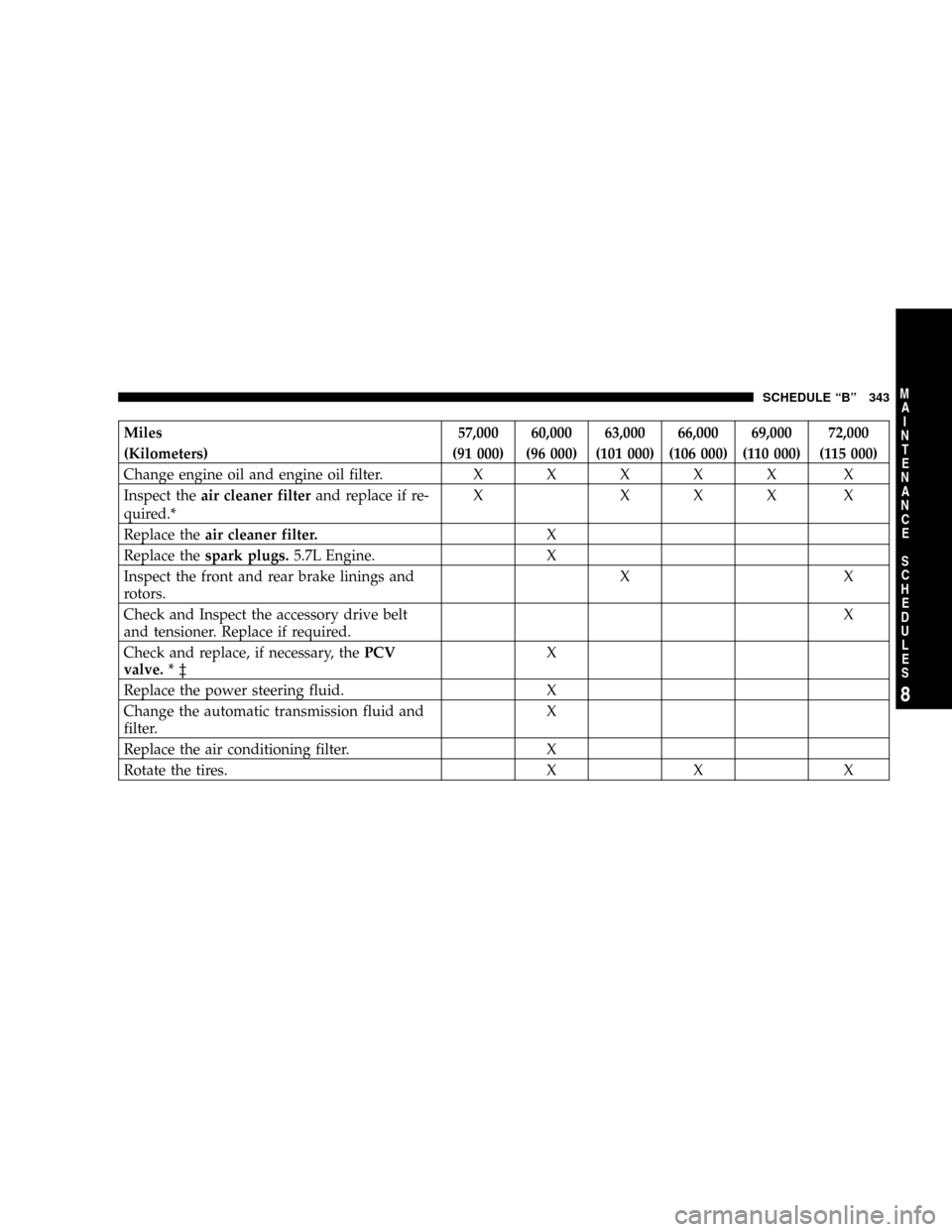 CHRYSLER 300 2005 1.G Owners Manual Miles 57,000 60,000 63,000 66,000 69,000 72,000
(Kilometers) (91 000) (96 000) (101 000) (106 000) (110 000) (115 000)
Change engine oil and engine oil filter.XXXXX X
Inspect theair cleaner filterand 
