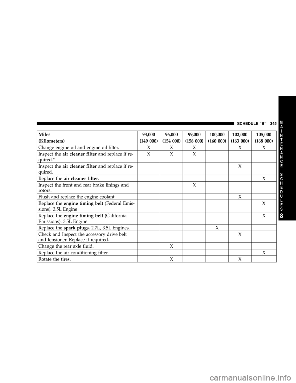 CHRYSLER 300 2005 1.G Owners Manual Miles 93,000 96,000 99,000 100,000 102,000 105,000
(Kilometers) (149 000) (154 000) (158 000) (160 000) (163 000) (168 000)
Change engine oil and engine oil filter. X X X X X
Inspect theair cleaner fi