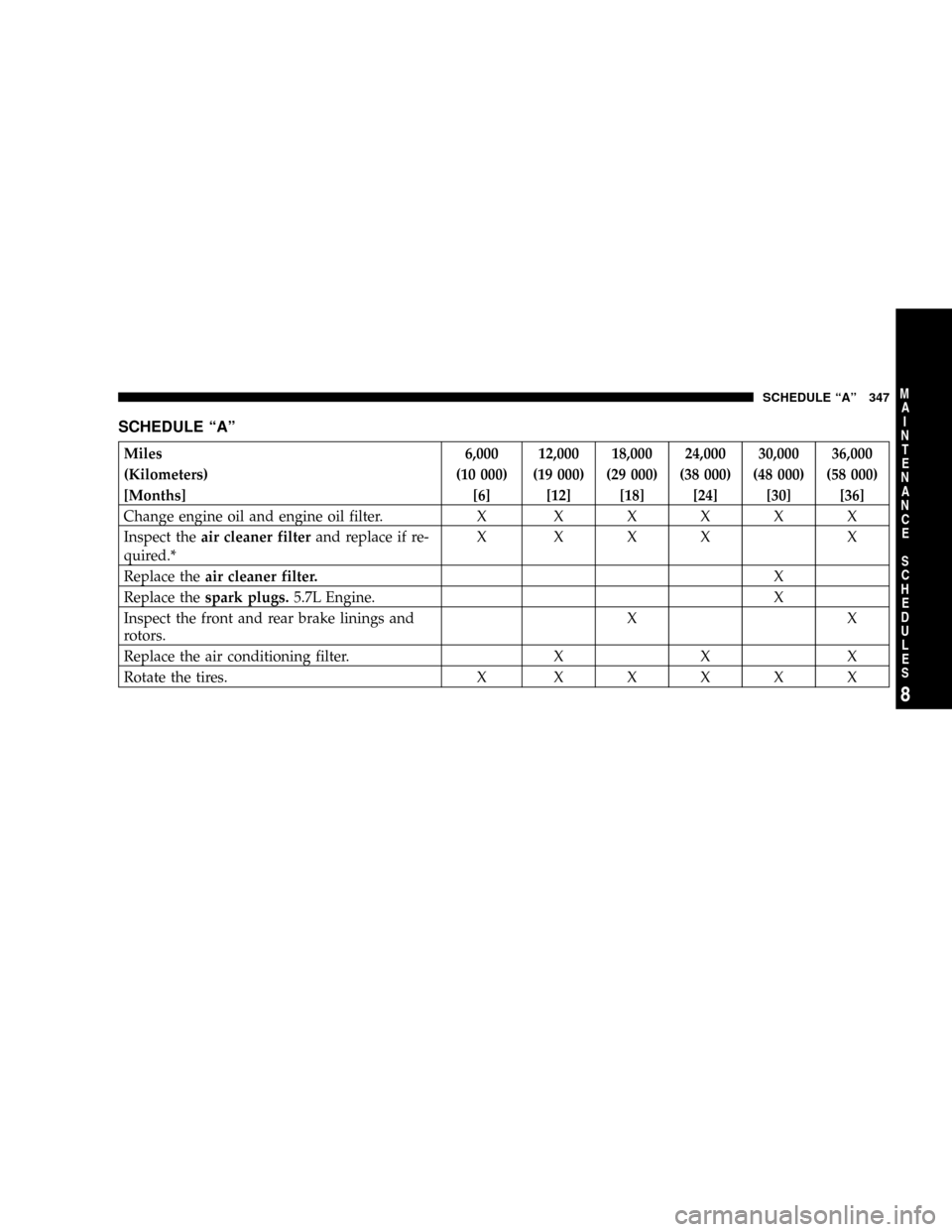 CHRYSLER 300 2005 1.G Owners Manual SCHEDULE ªAº
Miles 6,000 12,000 18,000 24,000 30,000 36,000
(Kilometers) (10 000) (19 000) (29 000) (38 000) (48 000) (58 000)
[Months] [6] [12] [18] [24] [30] [36]
Change engine oil and engine oil 