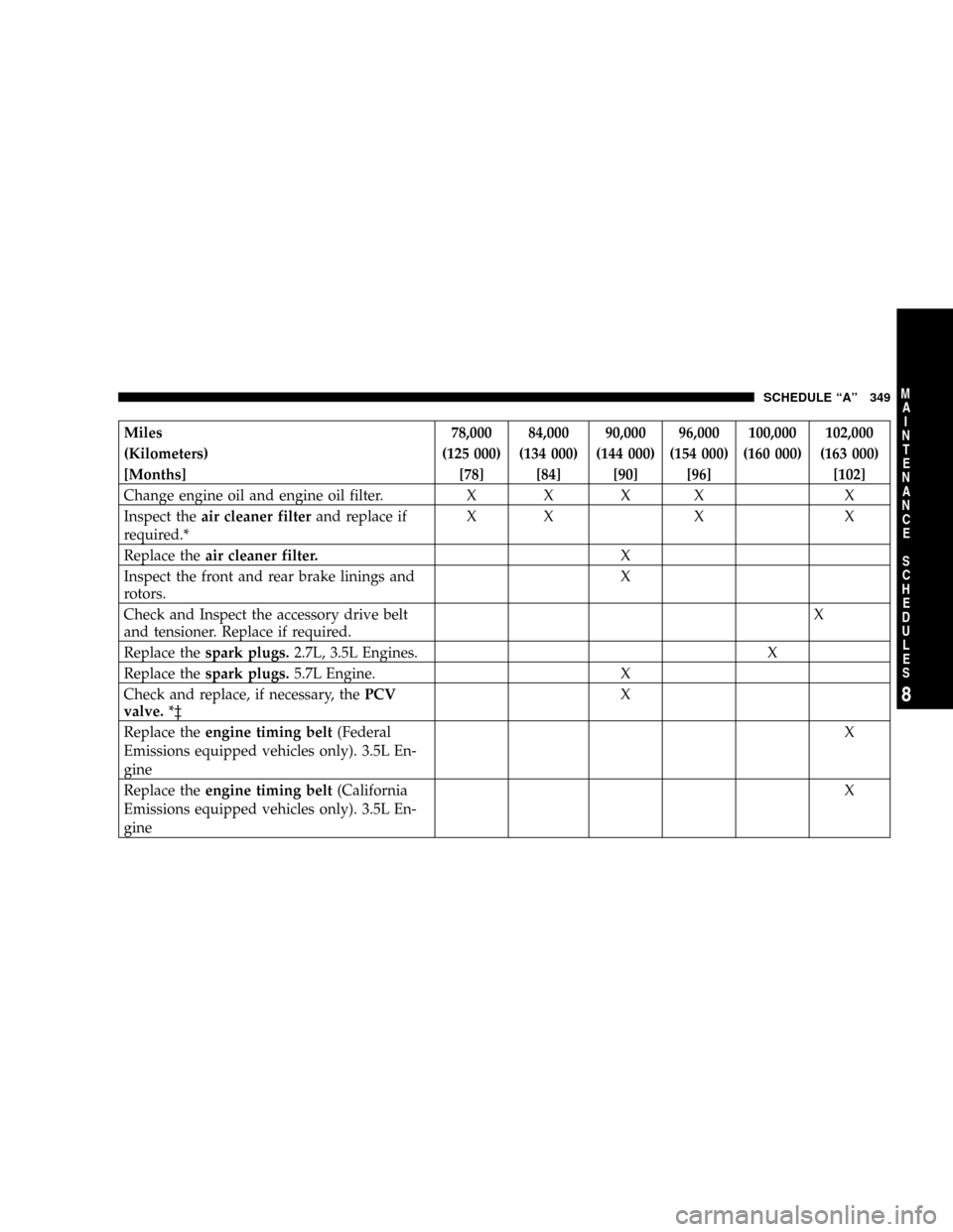 CHRYSLER 300 2005 1.G Owners Manual Miles 78,000 84,000 90,000 96,000 100,000 102,000
(Kilometers) (125 000) (134 000) (144 000) (154 000) (160 000) (163 000)
[Months] [78] [84] [90] [96] [102]
Change engine oil and engine oil filter. X