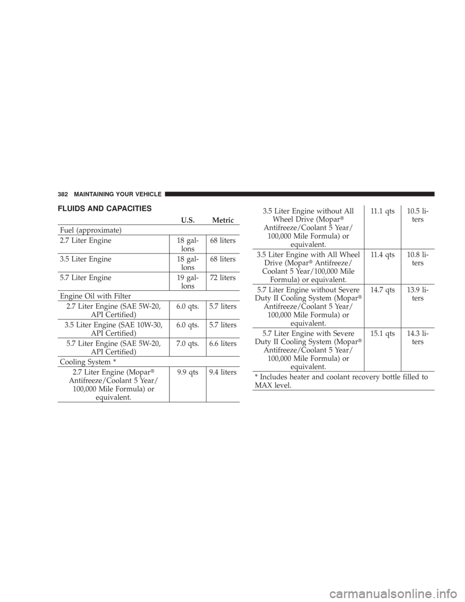 CHRYSLER 300 2007 1.G Owners Manual FLUIDS AND CAPACITIES
U.S. Metric
Fuel (approximate)
2.7 Liter Engine 18 gal-
lons68 liters
3.5 Liter Engine 18 gal-
lons68 liters
5.7 Liter Engine 19 gal-
lons72 liters
Engine Oil with Filter
2.7 Lit