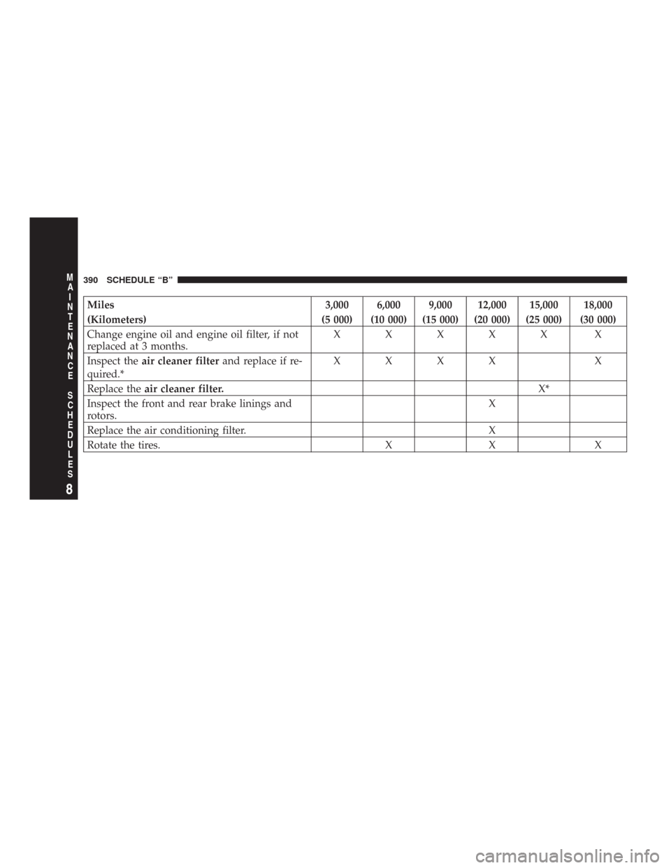 CHRYSLER 300 2007 1.G Owners Manual Miles 3,000 6,000 9,000 12,000 15,000 18,000
(Kilometers) (5 000) (10 000) (15 000) (20 000) (25 000) (30 000)
Change engine oil and engine oil filter, if not
replaced at 3 months.XXXXX X
Inspect thea
