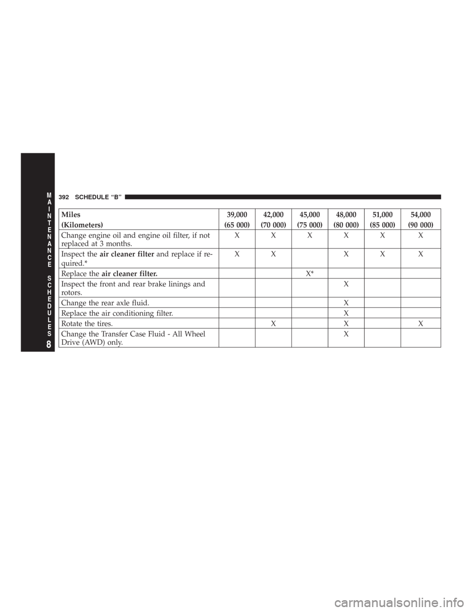 CHRYSLER 300 2007 1.G Owners Manual Miles 39,000 42,000 45,000 48,000 51,000 54,000
(Kilometers) (65 000) (70 000) (75 000) (80 000) (85 000) (90 000)
Change engine oil and engine oil filter, if not
replaced at 3 months.XXXXX X
Inspect 
