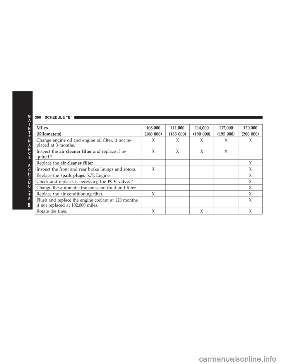 CHRYSLER 300 2007 1.G Owners Manual Miles 108,000 111,000 114,000 117,000 120,000
(Kilometers) (180 000) (185 000) (190 000) (195 000) (200 000)
Change engine oil and engine oil filter, if not re-
placed at 3 months.XXXXX
Inspect theair