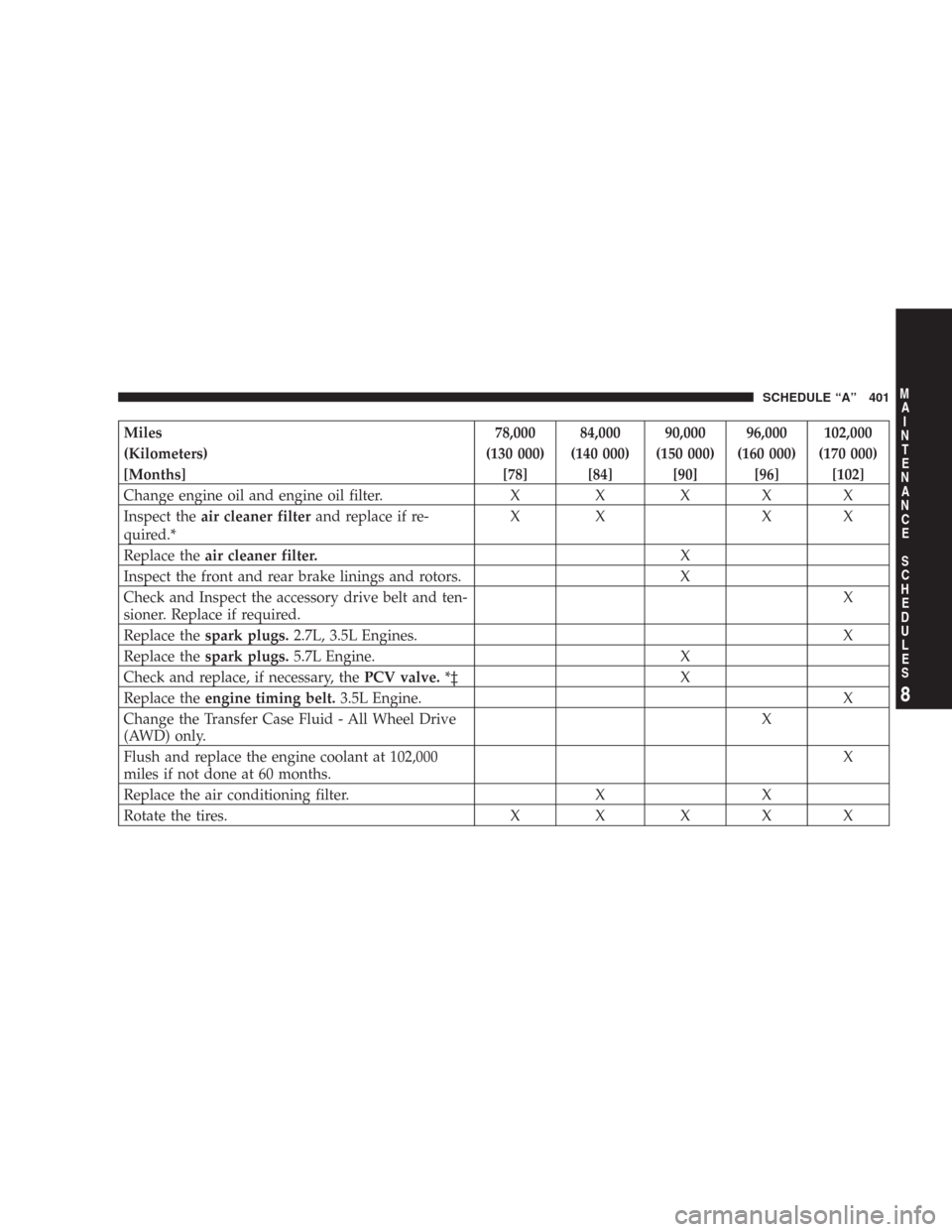CHRYSLER 300 2007 1.G Owners Manual Miles 78,000 84,000 90,000 96,000 102,000
(Kilometers) (130 000) (140 000) (150 000) (160 000) (170 000)
[Months] [78] [84] [90] [96] [102]
Change engine oil and engine oil filter. X X X X X
Inspect t