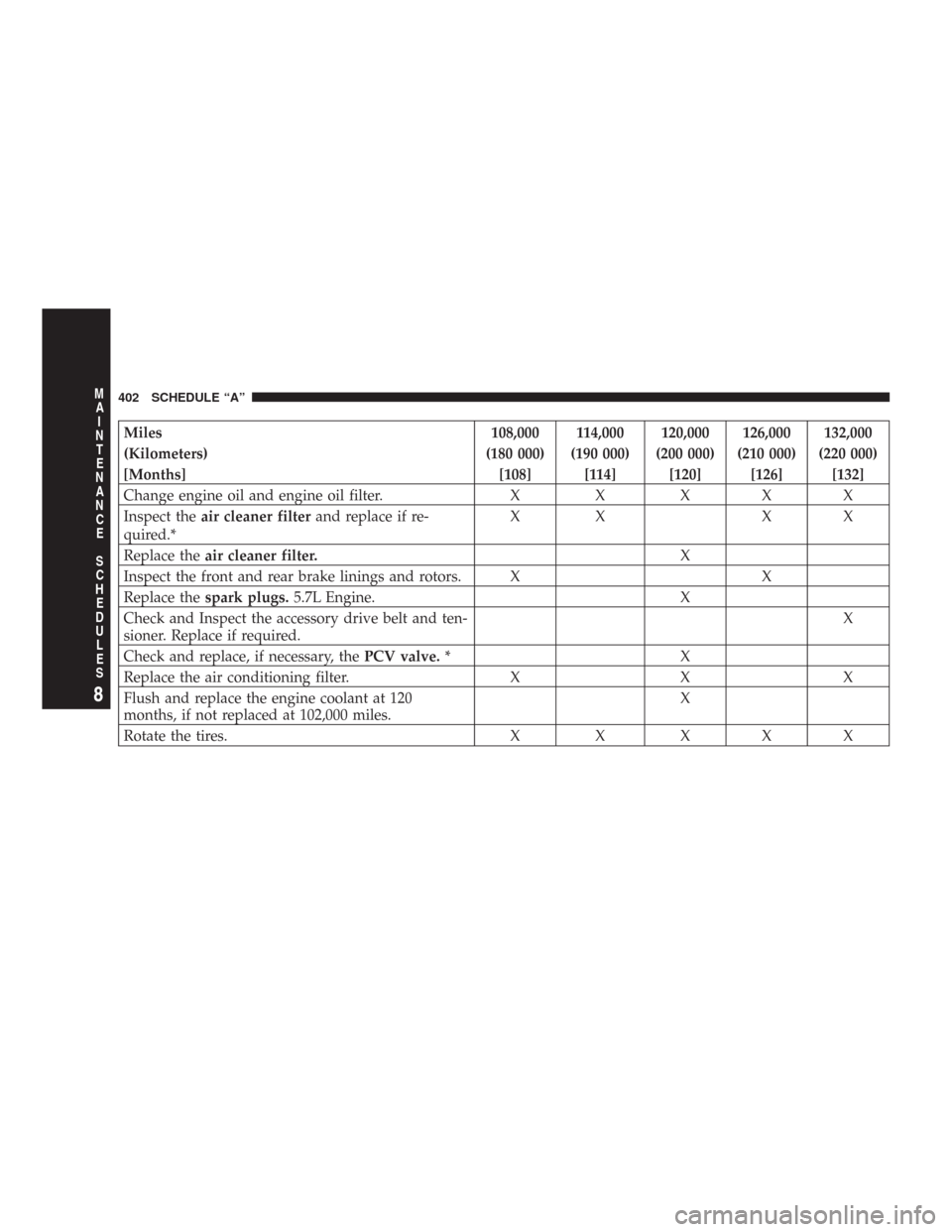 CHRYSLER 300 2007 1.G Owners Manual Miles 108,000 114,000 120,000 126,000 132,000
(Kilometers) (180 000) (190 000) (200 000) (210 000) (220 000)
[Months] [108] [114] [120] [126] [132]
Change engine oil and engine oil filter. X X X X X
I