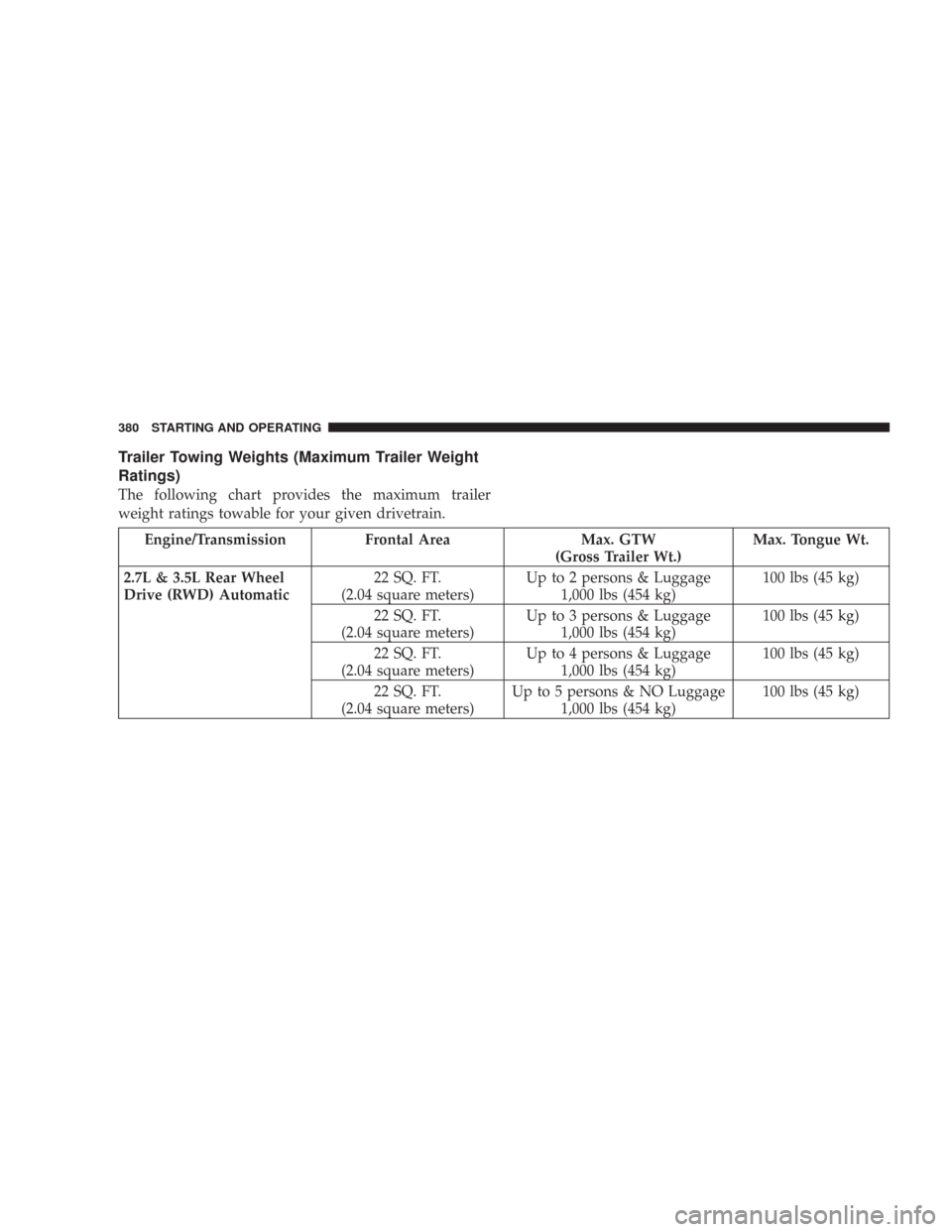 CHRYSLER 300 2008 1.G Owners Manual Trailer Towing Weights (Maximum Trailer Weight
Ratings)
The following chart provides the maximum trailer
weight ratings towable for your given drivetrain.
Engine/Transmission Frontal Area Max. GTW
(Gr