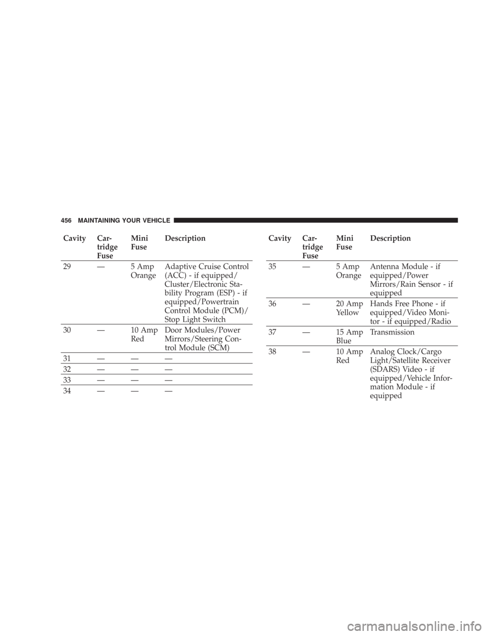 CHRYSLER 300 2008 1.G Owners Manual Cavity Car-
tridge
FuseMini
FuseDescription
29 — 5 Amp
OrangeAdaptive Cruise Control
(ACC) - if equipped/
Cluster/Electronic Sta-
bility Program (ESP) - if
equipped/Powertrain
Control Module (PCM)/
CHRYSLER 300 2008 1.G Owners Manual Cavity Car-
tridge
FuseMini
FuseDescription
29 — 5 Amp
OrangeAdaptive Cruise Control
(ACC) - if equipped/
Cluster/Electronic Sta-
bility Program (ESP) - if
equipped/Powertrain
Control Module (PCM)/