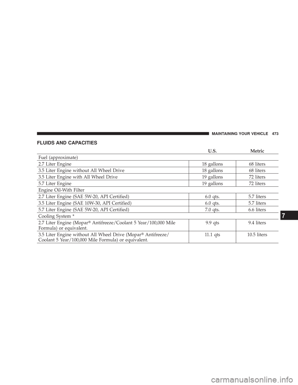 CHRYSLER 300 2008 1.G Owners Manual FLUIDS AND CAPACITIES
U.S. Metric
Fuel (approximate)
2.7 Liter Engine 18 gallons 68 liters
3.5 Liter Engine without All Wheel Drive 18 gallons 68 liters
3.5 Liter Engine with All Wheel Drive 19 gallon