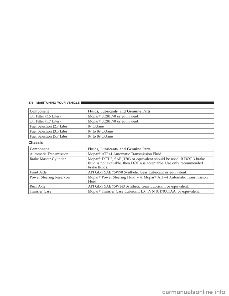 CHRYSLER 300 2008 1.G Owners Manual Component Fluids, Lubricants, and Genuine Parts
Oil Filter (3.5 Liter) Mopar05281090 or equivalent.
Oil Filter (5.7 Liter) Mopar05281090 or equivalent.
Fuel Selection (2.7 Liter) 87 Octane
Fuel Sele