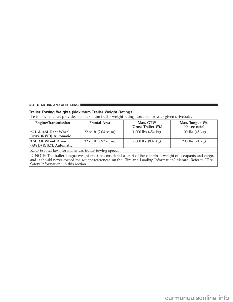 CHRYSLER 300 2009 1.G Owners Manual Trailer Towing Weights (Maximum Trailer Weight Ratings)
The following chart provides the maximum trailer weight ratings towable for your given drivetrain.
Engine/Transmission Frontal Area Max. GTW
(Gr CHRYSLER 300 2009 1.G Owners Manual Trailer Towing Weights (Maximum Trailer Weight Ratings)
The following chart provides the maximum trailer weight ratings towable for your given drivetrain.
Engine/Transmission Frontal Area Max. GTW
(Gr