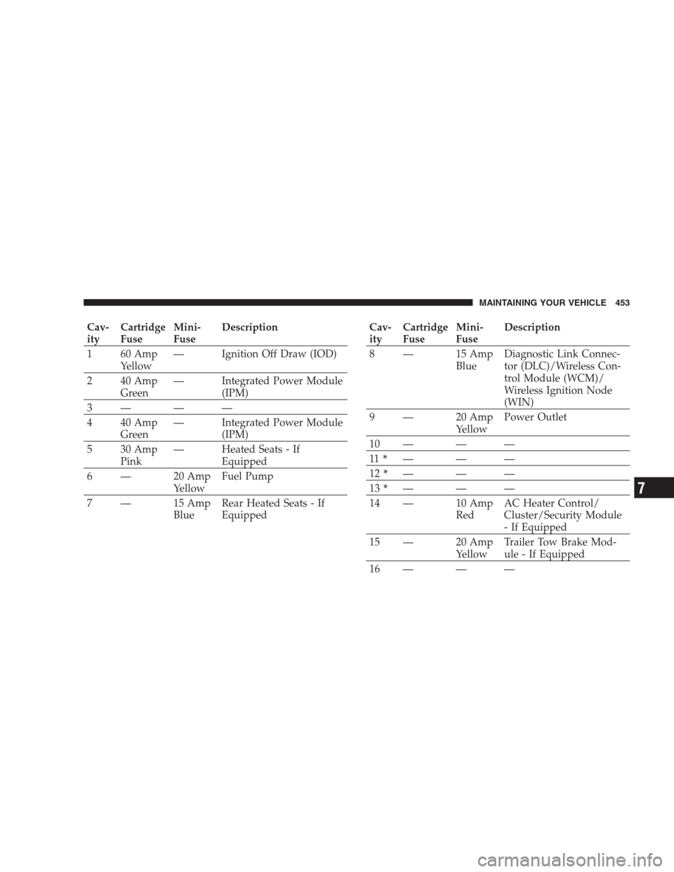 CHRYSLER 300 2009 1.G Owners Manual Cav-
ityCartridge
FuseMini-
FuseDescription
1 60 Amp
Yellow— Ignition Off Draw (IOD)
2 40 Amp
Green— Integrated Power Module
(IPM)
3— — —
4 40 Amp
Green— Integrated Power Module
(IPM)
5 30 CHRYSLER 300 2009 1.G Owners Manual Cav-
ityCartridge
FuseMini-
FuseDescription
1 60 Amp
Yellow— Ignition Off Draw (IOD)
2 40 Amp
Green— Integrated Power Module
(IPM)
3— — —
4 40 Amp
Green— Integrated Power Module
(IPM)
5 30