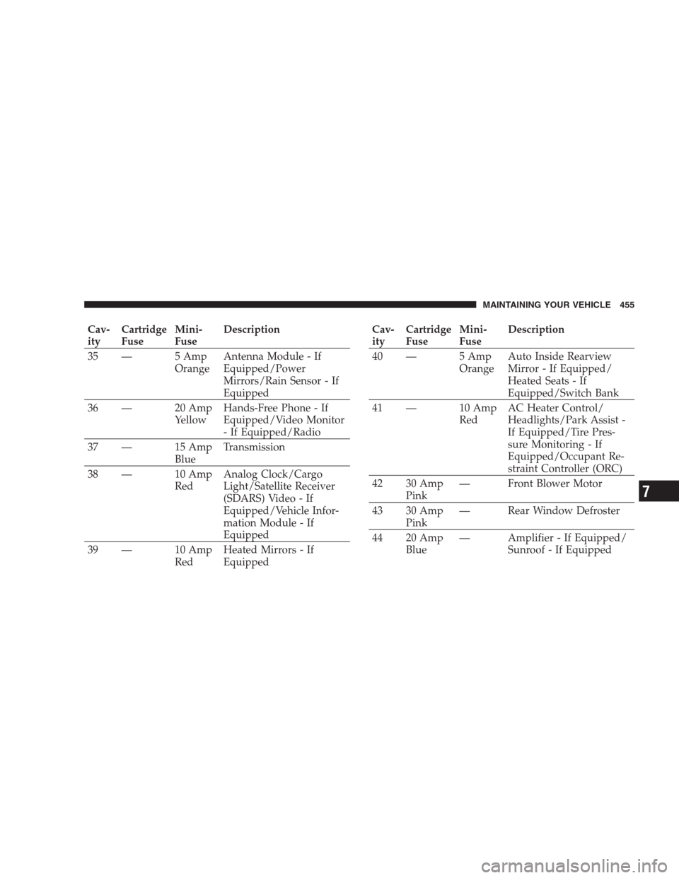 CHRYSLER 300 2009 1.G Owners Manual Cav-
ityCartridge
FuseMini-
FuseDescription
35 — 5 Amp
OrangeAntenna Module - If
Equipped/Power
Mirrors/Rain Sensor - If
Equipped
36 — 20 Amp
YellowHands-Free Phone - If
Equipped/Video Monitor
- I CHRYSLER 300 2009 1.G Owners Manual Cav-
ityCartridge
FuseMini-
FuseDescription
35 — 5 Amp
OrangeAntenna Module - If
Equipped/Power
Mirrors/Rain Sensor - If
Equipped
36 — 20 Amp
YellowHands-Free Phone - If
Equipped/Video Monitor
- I