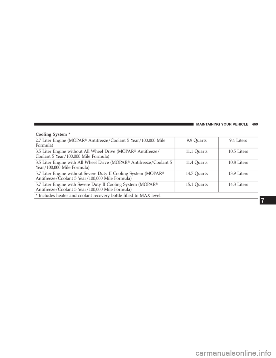 CHRYSLER 300 2009 1.G Owners Manual Cooling System *
2.7 Liter Engine (MOPARAntifreeze/Coolant 5 Year/100,000 Mile
Formula)9.9 Quarts 9.4 Liters
3.5 Liter Engine without All Wheel Drive (MOPARAntifreeze/
Coolant 5 Year/100,000 Mile Fo