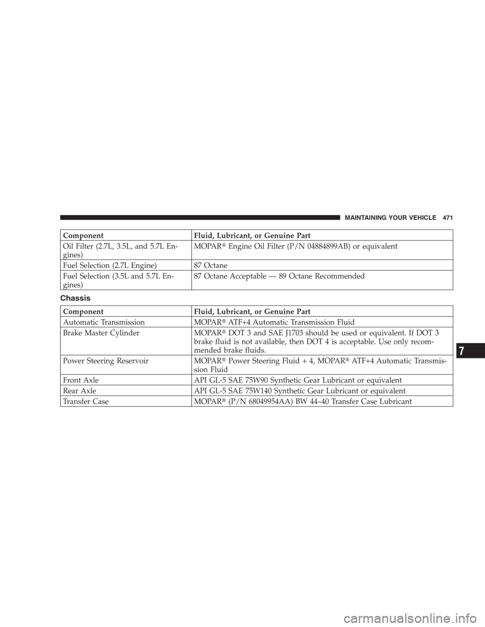 CHRYSLER 300 2009 1.G Owners Manual Component Fluid, Lubricant, or Genuine Part
Oil Filter (2.7L, 3.5L, and 5.7L En-
gines)MOPAREngine Oil Filter (P/N 04884899AB) or equivalent
Fuel Selection (2.7L Engine) 87 Octane
Fuel Selection (3.5
