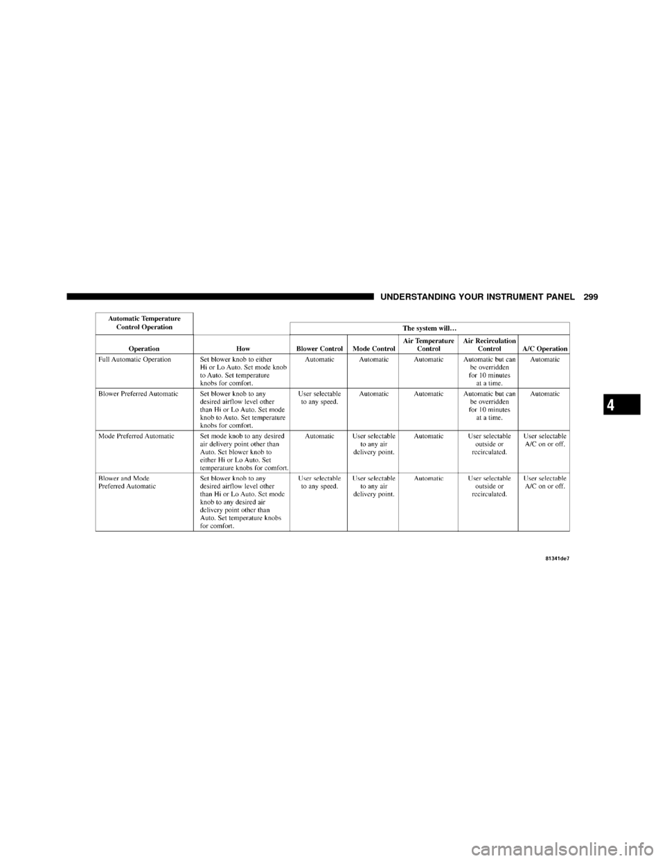 CHRYSLER 300 2010 1.G Owners Manual 4
UNDERSTANDING YOUR INSTRUMENT PANEL 299 CHRYSLER 300 2010 1.G Owners Manual 4
UNDERSTANDING YOUR INSTRUMENT PANEL 299