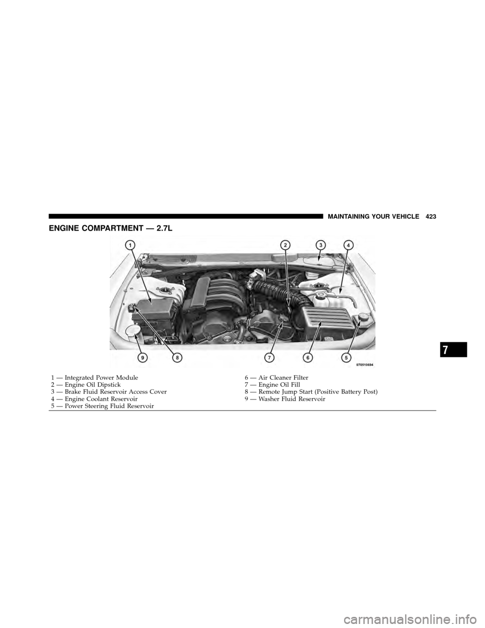 CHRYSLER 300 2010 1.G Owners Manual ENGINE COMPARTMENT — 2.7L
1 — Integrated Power Module6 — Air Cleaner Filter
2 — Engine Oil Dipstick 7 — Engine Oil Fill
3 — Brake Fluid Reservoir Access Cover 8 — Remote Jump Start (Posi