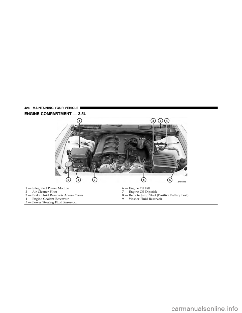 CHRYSLER 300 2010 1.G Owners Manual ENGINE COMPARTMENT — 3.5L
1 — Integrated Power Module6 — Engine Oil Fill
2 — Air Cleaner Filter 7 — Engine Oil Dipstick
3 — Brake Fluid Reservoir Access Cover 8 — Remote Jump Start (Posi