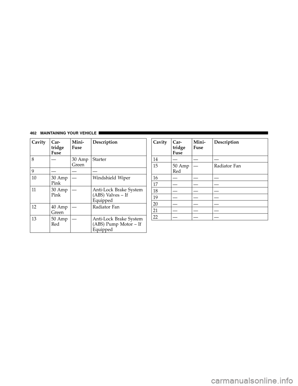 CHRYSLER 300 2010 1.G Owners Manual Cavity Car-tridge
Fuse Mini-
Fuse
Description
8 — 30 Amp GreenStarter
9———
10 30 Amp Pink — Windshield Wiper
11 30 Amp Pink — Anti-Lock Brake System
(ABS) Valves – If
Equipped
12 40 Amp CHRYSLER 300 2010 1.G Owners Manual Cavity Car-tridge
Fuse Mini-
Fuse
Description
8 — 30 Amp GreenStarter
9———
10 30 Amp Pink — Windshield Wiper
11 30 Amp Pink — Anti-Lock Brake System
(ABS) Valves – If
Equipped
12 40 Amp