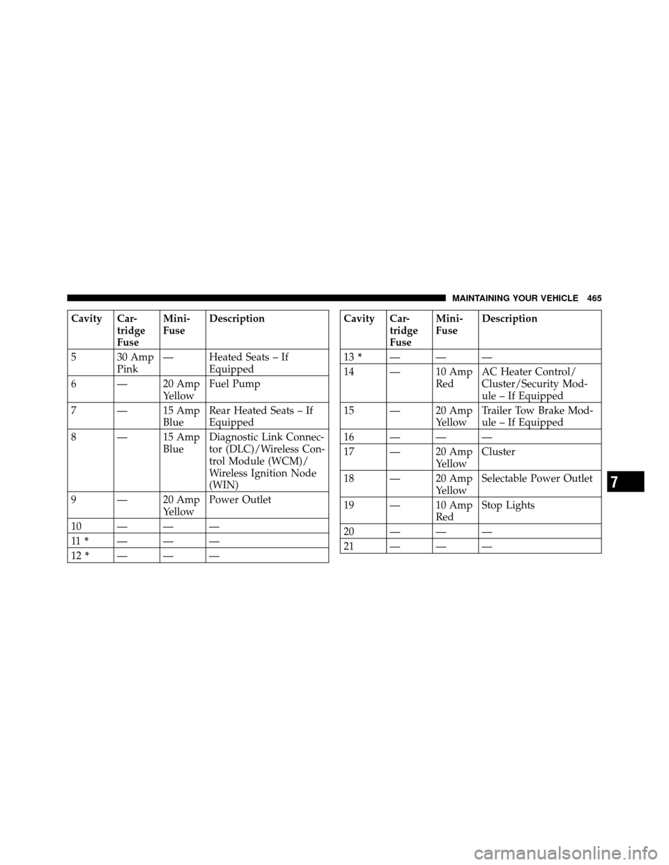 CHRYSLER 300 2010 1.G Owners Manual Cavity Car-tridge
FuseMini-
Fuse
Description
5 30 Amp Pink— Heated Seats – If
Equipped
6 — 20 Amp YellowFuel Pump
7 — 15 Amp BlueRear Heated Seats – If
Equipped
8 — 15 Amp BlueDiagnostic L CHRYSLER 300 2010 1.G Owners Manual Cavity Car-tridge
FuseMini-
Fuse
Description
5 30 Amp Pink— Heated Seats – If
Equipped
6 — 20 Amp YellowFuel Pump
7 — 15 Amp BlueRear Heated Seats – If
Equipped
8 — 15 Amp BlueDiagnostic L