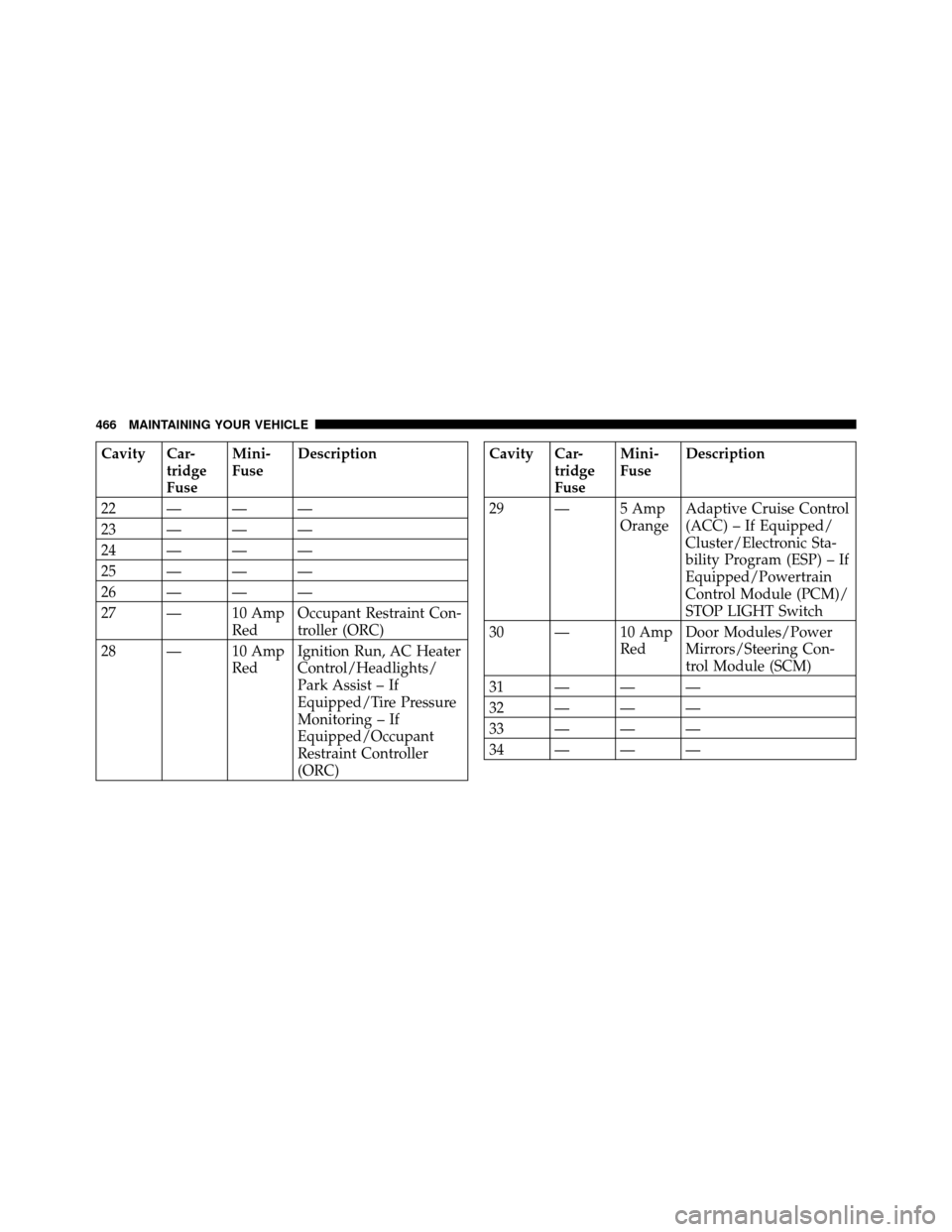 CHRYSLER 300 2010 1.G Owners Manual Cavity Car-tridge
FuseMini-
Fuse
Description
22———
23———
24———
25———
26———
27 — 10 Amp RedOccupant Restraint Con-
troller (ORC)
28 — 10 Amp RedIgnition Run, AC Heater CHRYSLER 300 2010 1.G Owners Manual Cavity Car-tridge
FuseMini-
Fuse
Description
22———
23———
24———
25———
26———
27 — 10 Amp RedOccupant Restraint Con-
troller (ORC)
28 — 10 Amp RedIgnition Run, AC Heater