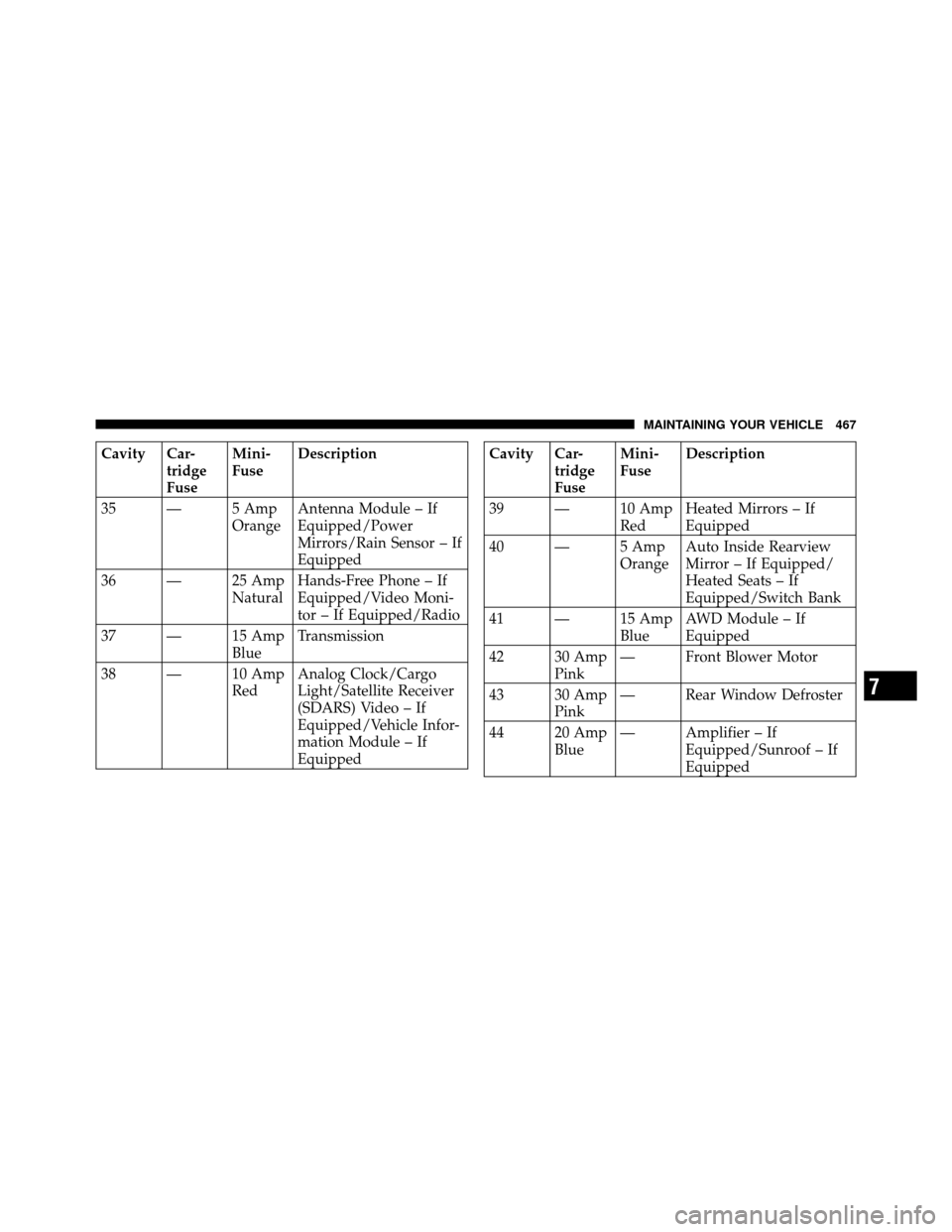 CHRYSLER 300 2010 1.G Owners Guide Cavity Car-tridge
FuseMini-
Fuse
Description
35 — 5 Amp OrangeAntenna Module – If
Equipped/Power
Mirrors/Rain Sensor – If
Equipped
36 — 25 Amp NaturalHands-Free Phone – If
Equipped/Video Mon CHRYSLER 300 2010 1.G Owners Guide Cavity Car-tridge
FuseMini-
Fuse
Description
35 — 5 Amp OrangeAntenna Module – If
Equipped/Power
Mirrors/Rain Sensor – If
Equipped
36 — 25 Amp NaturalHands-Free Phone – If
Equipped/Video Mon