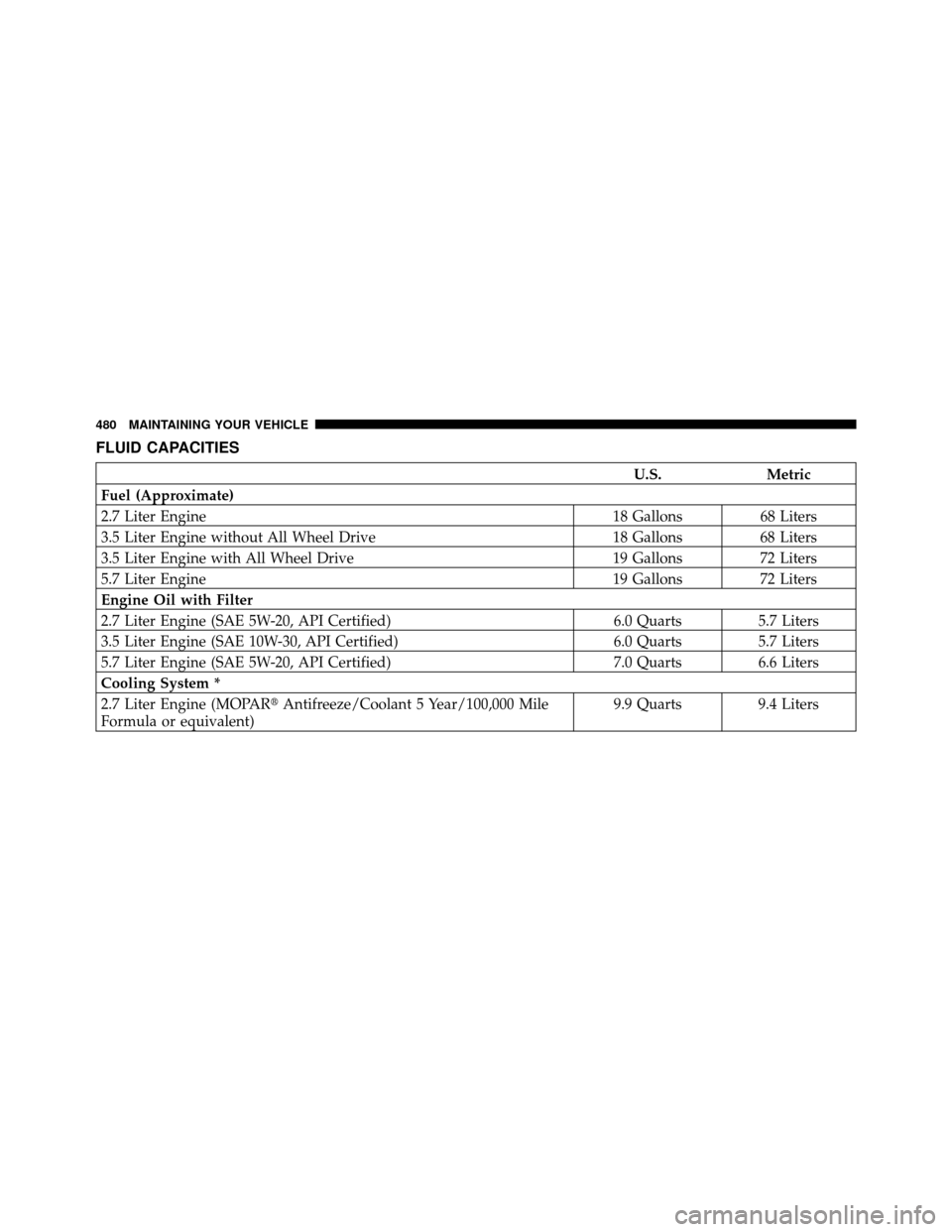CHRYSLER 300 2010 1.G Owners Manual FLUID CAPACITIES
U.S.Metric
Fuel (Approximate)
2.7 Liter Engine 18 Gallons68 Liters
3.5 Liter Engine without All Wheel Drive 18 Gallons68 Liters
3.5 Liter Engine with All Wheel Drive 19 Gallons72 Lite