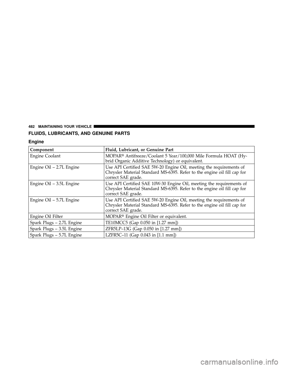 CHRYSLER 300 2010 1.G Owners Manual FLUIDS, LUBRICANTS, AND GENUINE PARTS
Engine
ComponentFluid, Lubricant, or Genuine Part
Engine Coolant MOPARAntifreeze/Coolant 5 Year/100,000 Mile Formula HOAT (Hy-
brid Organic Additive Technology) 