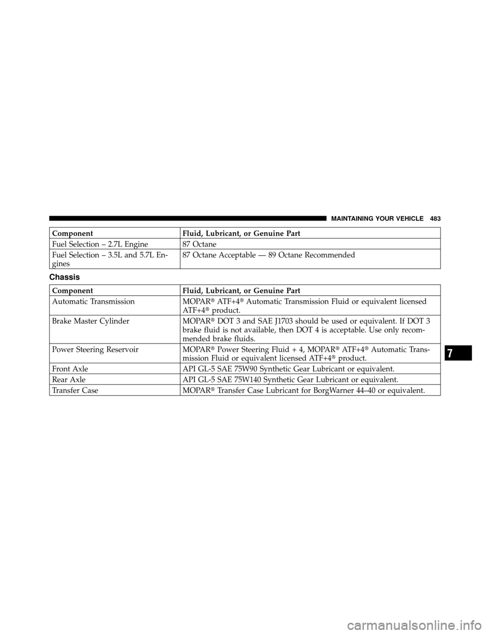 CHRYSLER 300 2010 1.G Owners Manual ComponentFluid, Lubricant, or Genuine Part
Fuel Selection – 2.7L Engine 87 Octane
Fuel Selection – 3.5L and 5.7L En-
gines 87 Octane Acceptable — 89 Octane Recommended
Chassis
Component
Fluid, L