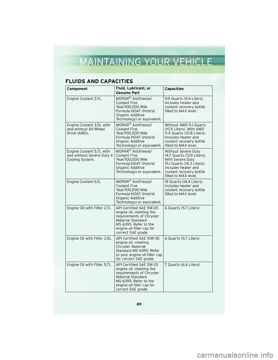 CHRYSLER 300 2010 1.G User Guide FLUIDS AND CAPACITIES
ComponentFluid, Lubricant, or
Genuine PartCapacities
Engine Coolant 2.7L MOPAR
®Antifreeze/
Coolant Five
Year/100,000 Mile
Formula HOAT (Hybrid
Organic Additive
Technology) or e CHRYSLER 300 2010 1.G User Guide FLUIDS AND CAPACITIES
ComponentFluid, Lubricant, or
Genuine PartCapacities
Engine Coolant 2.7L MOPAR
®Antifreeze/
Coolant Five
Year/100,000 Mile
Formula HOAT (Hybrid
Organic Additive
Technology) or e