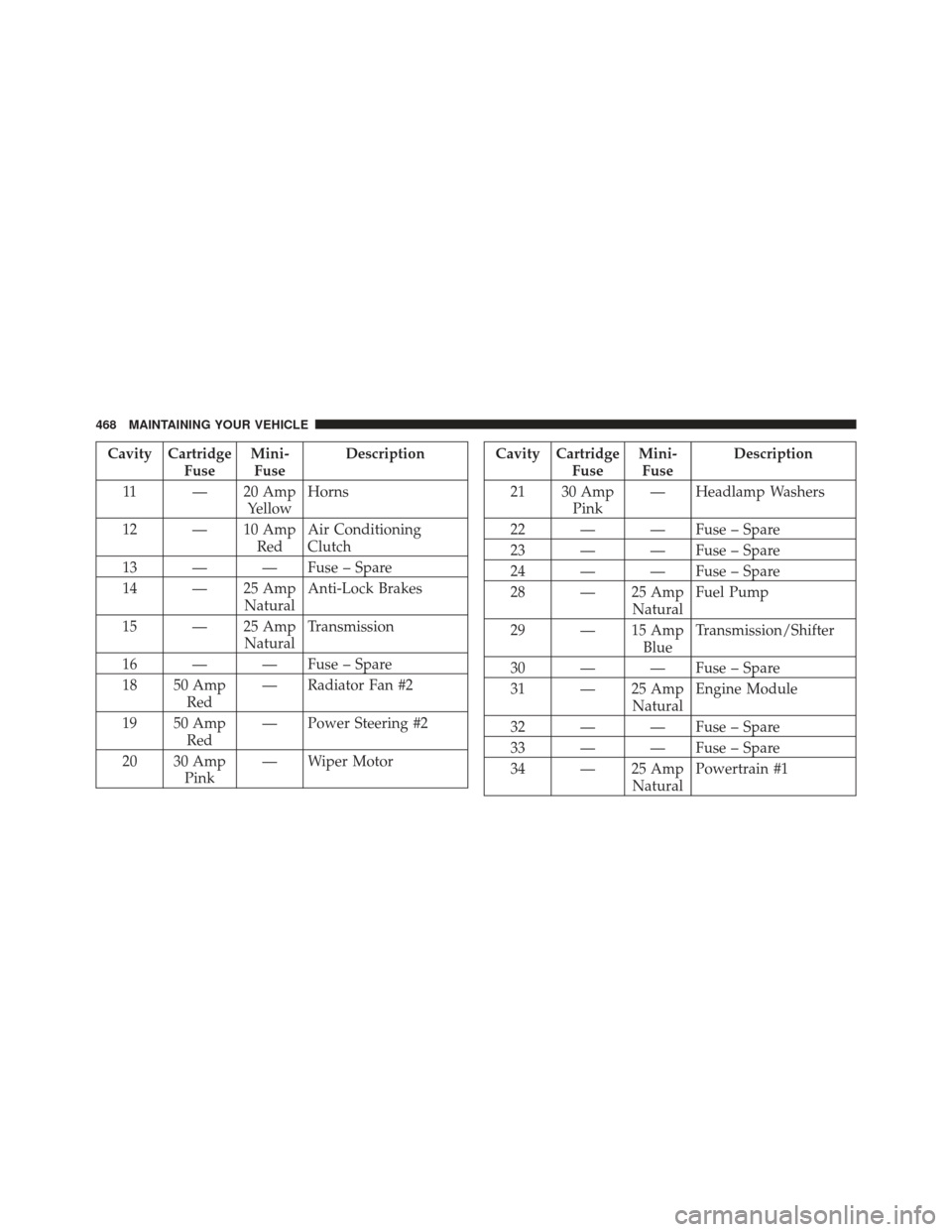 CHRYSLER 300 2011 2.G Owners Manual Cavity CartridgeFuseMini-
Fuse Description
11 — 20 Amp YellowHorns
12 — 10 Amp RedAir Conditioning
Clutch
13 — — Fuse – Spare
14 — 25 Amp NaturalAnti-Lock Brakes
15 — 25 Amp NaturalTrans