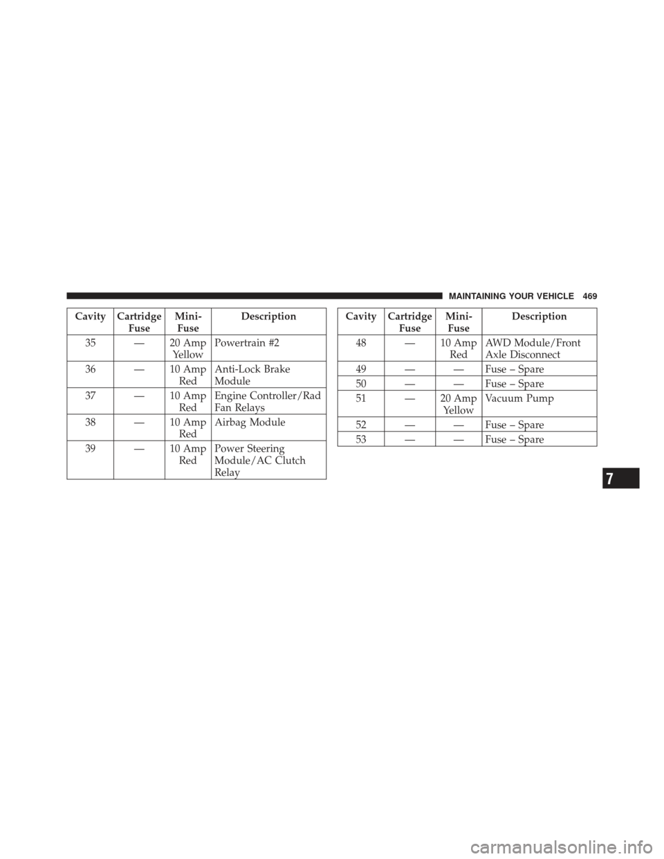 CHRYSLER 300 2011 2.G Owners Manual Cavity CartridgeFuseMini-
Fuse Description
35 — 20 Amp YellowPowertrain #2
36 — 10 Amp RedAnti-Lock Brake
Module
37 — 10 Amp RedEngine Controller/Rad
Fan Relays
38 — 10 Amp RedAirbag Module
39