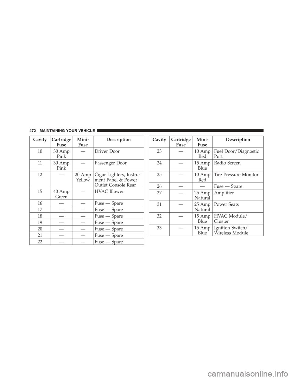 CHRYSLER 300 2011 2.G Owners Manual Cavity CartridgeFuseMini-
Fuse Description
10 30 Amp Pink — Driver Door
11 30 Amp Pink — Passenger Door
12 — 20 Amp YellowCigar Lighters, Instru-
ment Panel & Power
Outlet Console Rear
15 40 Amp