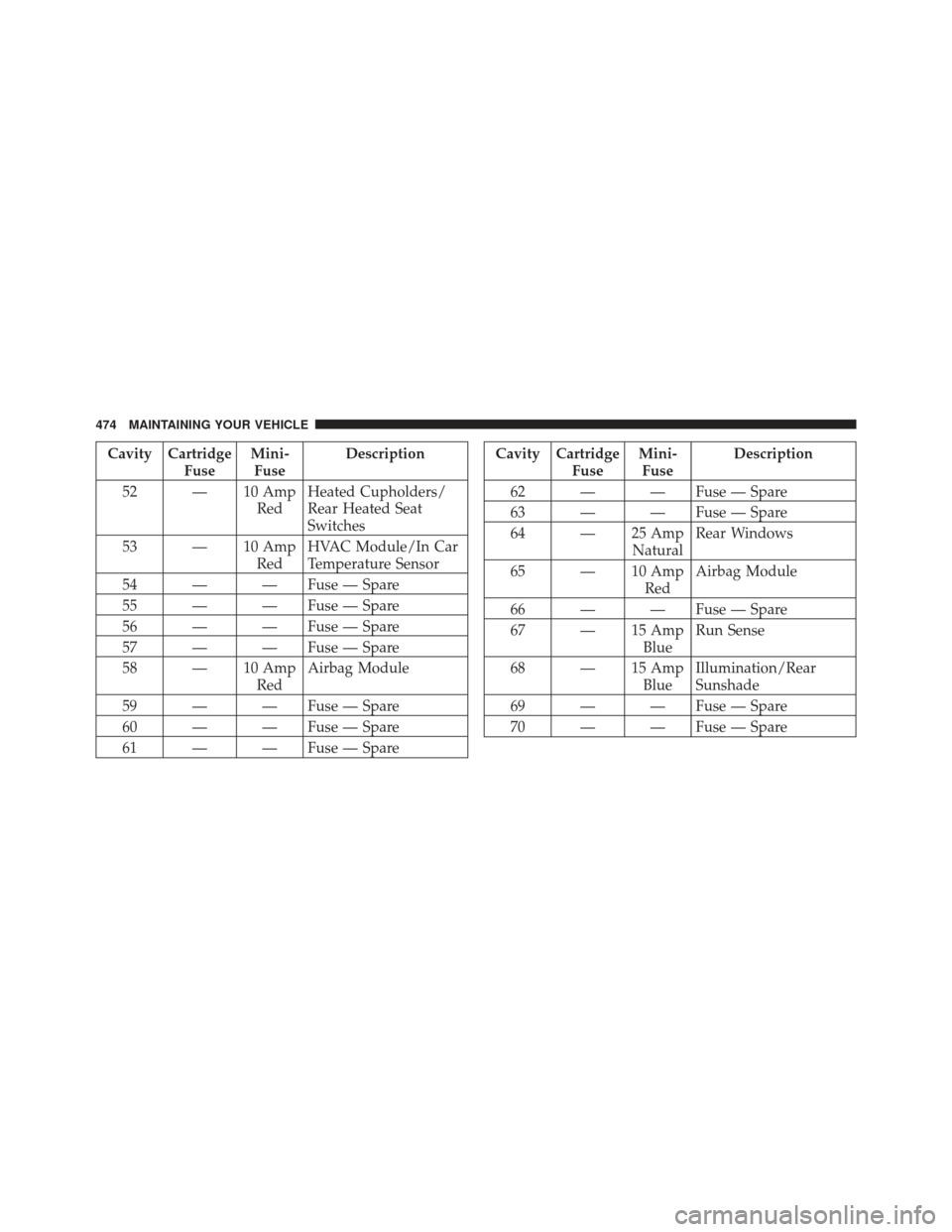 CHRYSLER 300 2011 2.G Owners Manual Cavity CartridgeFuseMini-
Fuse Description
52 — 10 Amp RedHeated Cupholders/
Rear Heated Seat
Switches
53 — 10 Amp RedHVAC Module/In Car
Temperature Sensor
54 — — Fuse — Spare
55 — — Fus