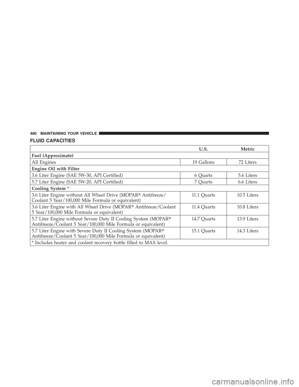 CHRYSLER 300 2011 2.G User Guide FLUID CAPACITIES
U.S.Metric
Fuel (Approximate)
All Engines 19 Gallons72 Liters
Engine Oil with Filter
3.6 Liter Engine (SAE 5W-30, API Certified) 6 Quarts5.6 Liters
5.7 Liter Engine (SAE 5W-20, API Ce